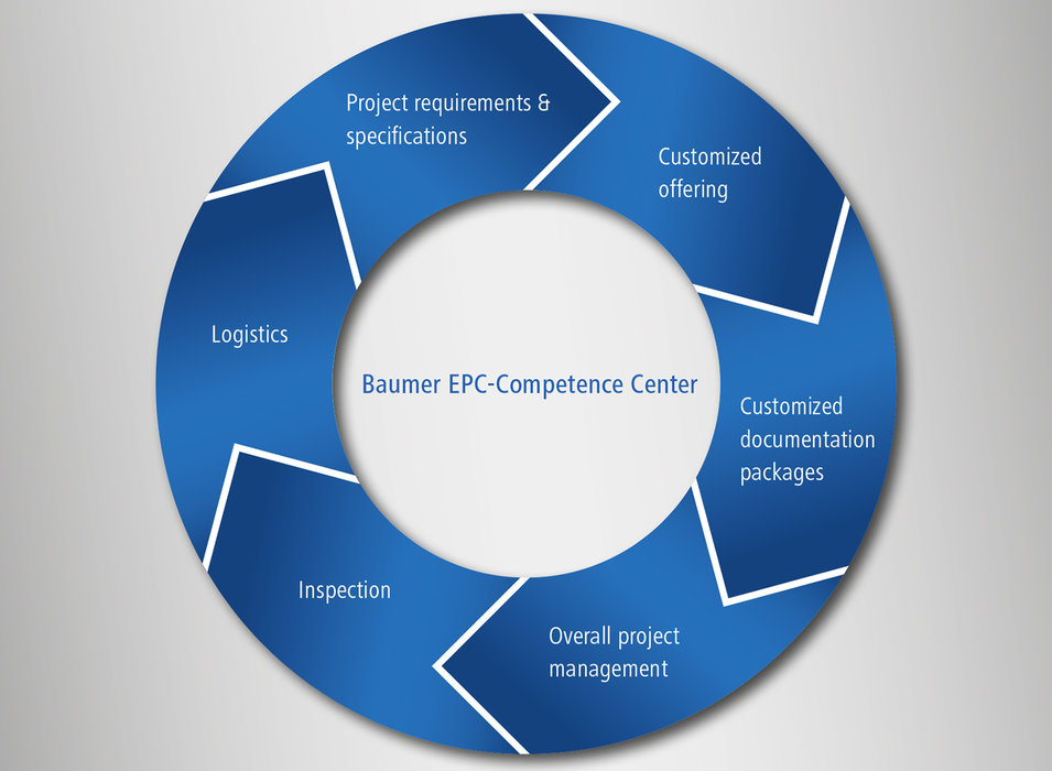 Baumer: nieuw internationaal competence center voor EPC-projecten